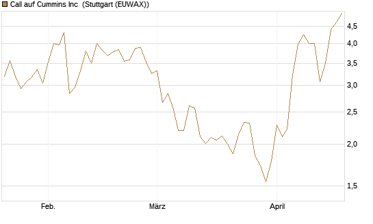 Call auf Cummins Inc [Morgan Stanley & Co. Int. plc] Chart