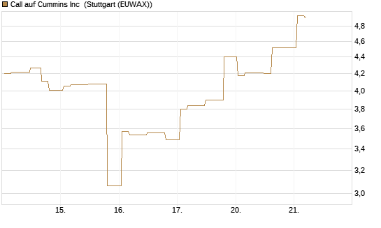 Call auf Cummins Inc [Morgan Stanley & Co. Int. plc] Chart