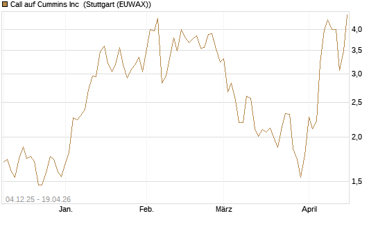Call auf Cummins Inc [Morgan Stanley & Co. Int. plc] Chart