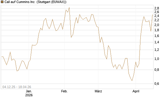 Call auf Cummins Inc [Morgan Stanley & Co. Int. plc] Chart