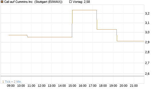 Call auf Cummins Inc [Morgan Stanley & Co. Int. plc] Chart
