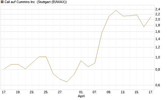 Call auf Cummins Inc [Morgan Stanley & Co. Int. plc] Chart