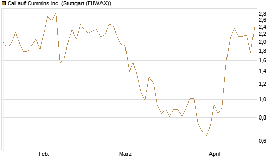 Call auf Cummins Inc [Morgan Stanley & Co. Int. plc] Chart