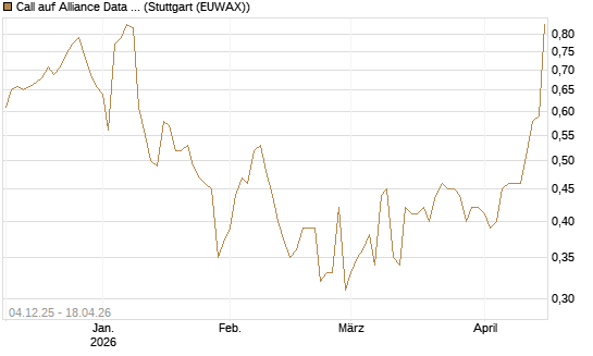 Call auf Alliance Data Systems [Morgan Stanley & Co. Int. plc] Chart