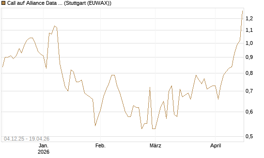 Call auf Alliance Data Systems [Morgan Stanley & Co. Int. plc] Chart