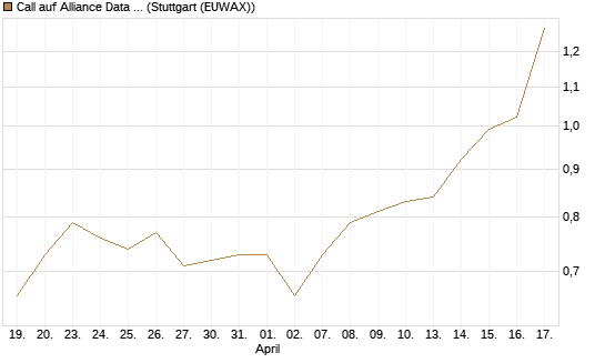Call auf Alliance Data Systems [Morgan Stanley & Co. Int. plc] Chart