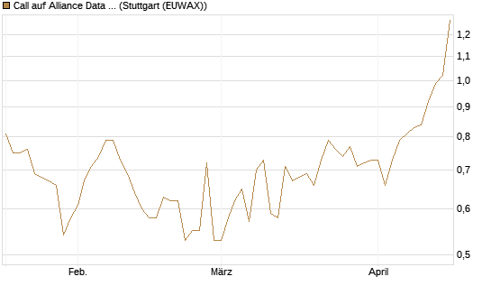 Call auf Alliance Data Systems [Morgan Stanley & Co. Int. plc] Chart