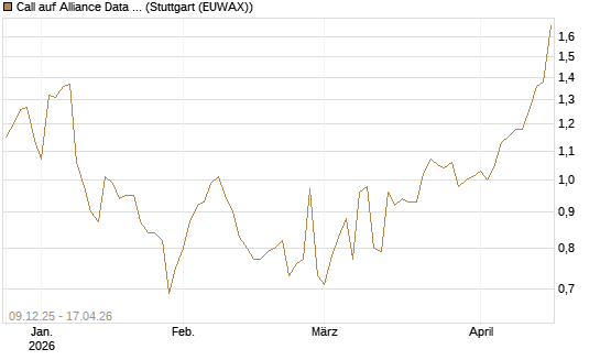 Call auf Alliance Data Systems [Morgan Stanley & Co. Int. plc] Chart