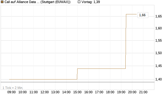 Call auf Alliance Data Systems [Morgan Stanley & Co. Int. plc] Chart