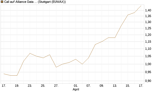 Call auf Alliance Data Systems [Morgan Stanley & Co. Int. plc] Chart