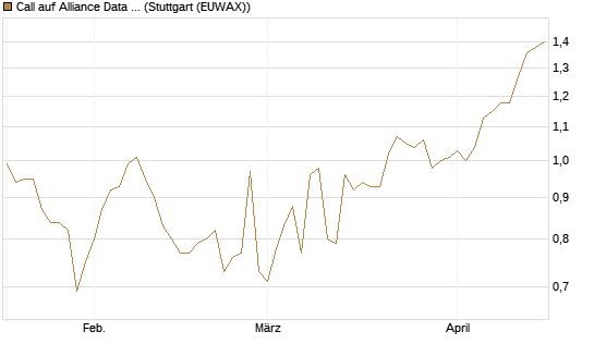 Call auf Alliance Data Systems [Morgan Stanley & Co. Int. plc] Chart