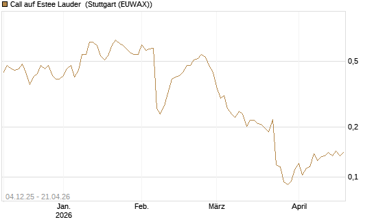 Call auf Estee Lauder [Morgan Stanley & Co. Int. plc] Chart