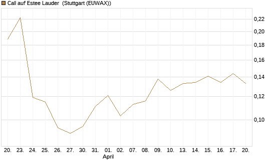 Call auf Estee Lauder [Morgan Stanley & Co. Int. plc] Chart