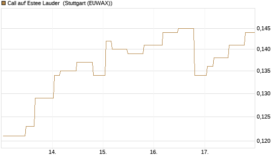 Call auf Estee Lauder [Morgan Stanley & Co. Int. plc] Chart