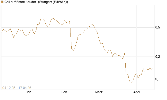 Call auf Estee Lauder [Morgan Stanley & Co. Int. plc] Chart