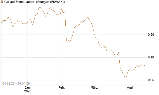 Call auf Estee Lauder [Morgan Stanley & Co. Int. plc] Chart