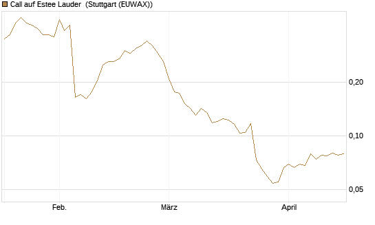 Call auf Estee Lauder [Morgan Stanley & Co. Int. plc] Chart