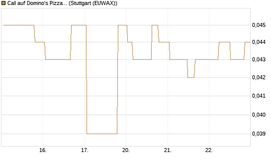 Call auf Domino's Pizza [Morgan Stanley & Co. Int. plc] Chart
