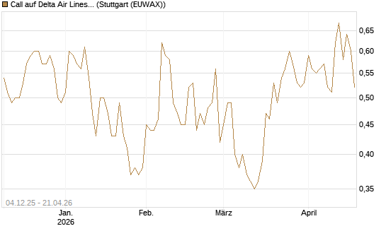 Call auf Delta Air Lines [Morgan Stanley & Co. Int. plc] Chart
