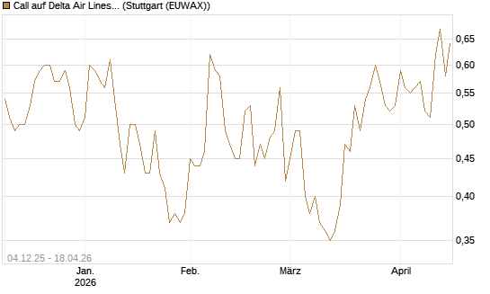 Call auf Delta Air Lines [Morgan Stanley & Co. Int. plc] Chart
