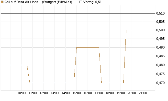 Call auf Delta Air Lines [Morgan Stanley & Co. Int. plc] Chart