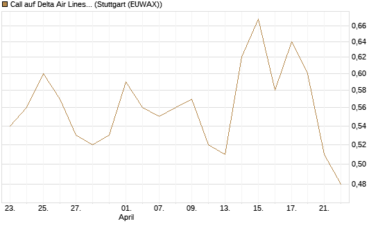 Call auf Delta Air Lines [Morgan Stanley & Co. Int. plc] Chart