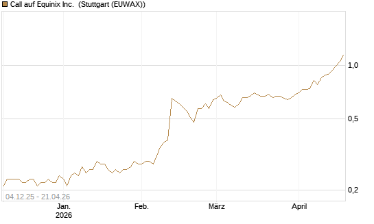 Call auf Equinix Inc. [Morgan Stanley & Co. Int. plc] Chart