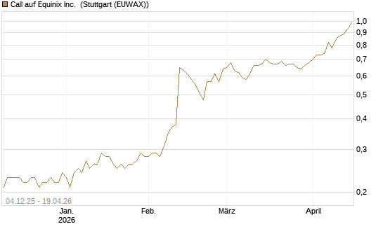 Call auf Equinix Inc. [Morgan Stanley & Co. Int. plc] Chart