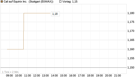 Call auf Equinix Inc. [Morgan Stanley & Co. Int. plc] Chart