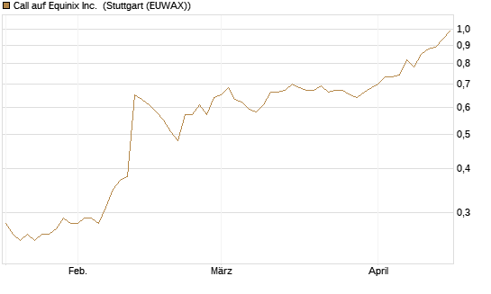 Call auf Equinix Inc. [Morgan Stanley & Co. Int. plc] Chart