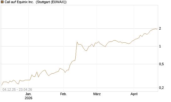 Call auf Equinix Inc. [Morgan Stanley & Co. Int. plc] Chart