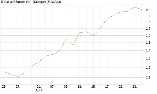 Call auf Equinix Inc. [Morgan Stanley & Co. Int. plc] Chart