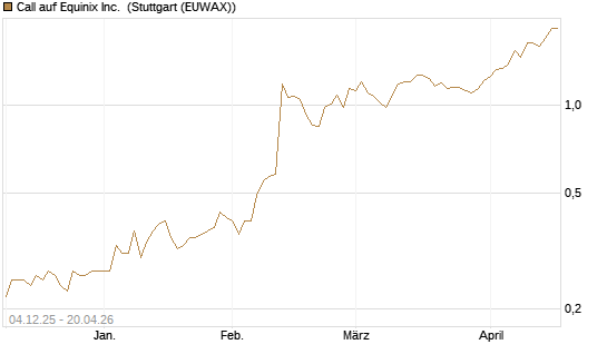 Call auf Equinix Inc. [Morgan Stanley & Co. Int. plc] Chart