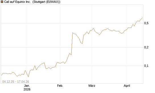 Call auf Equinix Inc. [Morgan Stanley & Co. Int. plc] Chart