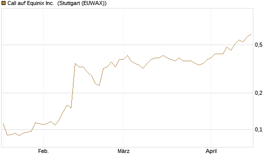 Call auf Equinix Inc. [Morgan Stanley & Co. Int. plc] Chart