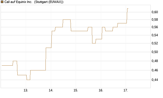 Call auf Equinix Inc. [Morgan Stanley & Co. Int. plc] Chart