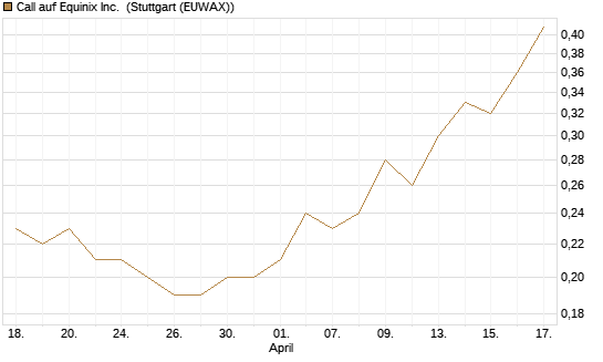 Call auf Equinix Inc. [Morgan Stanley & Co. Int. plc] Chart