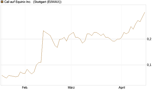 Call auf Equinix Inc. [Morgan Stanley & Co. Int. plc] Chart