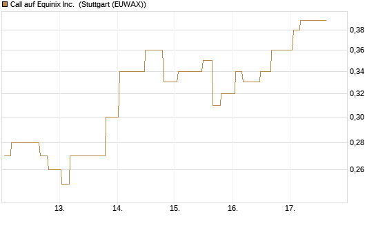 Call auf Equinix Inc. [Morgan Stanley & Co. Int. plc] Chart