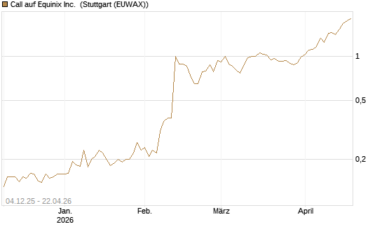 Call auf Equinix Inc. [Morgan Stanley & Co. Int. plc] Chart