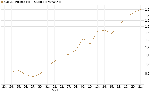 Call auf Equinix Inc. [Morgan Stanley & Co. Int. plc] Chart