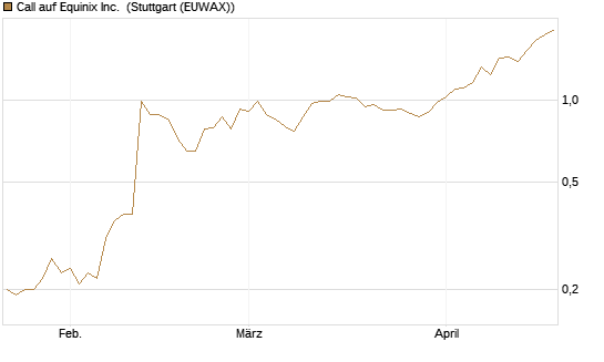 Call auf Equinix Inc. [Morgan Stanley & Co. Int. plc] Chart