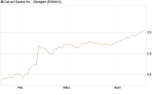 Call auf Equinix Inc. [Morgan Stanley & Co. Int. plc] Chart