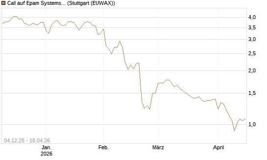Call auf Epam Systems [Morgan Stanley & Co. Int. plc] Chart