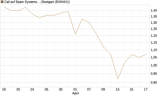 Call auf Epam Systems [Morgan Stanley & Co. Int. plc] Chart