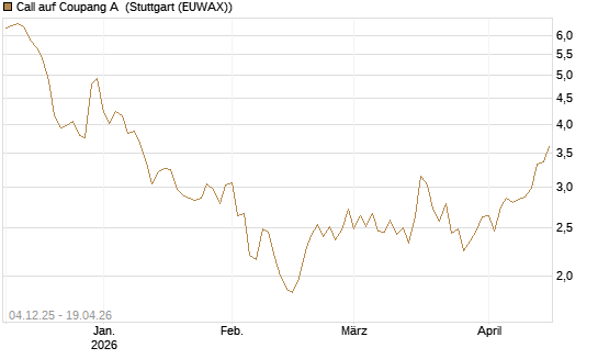 Call auf Coupang A [Morgan Stanley & Co. Int. plc] Chart