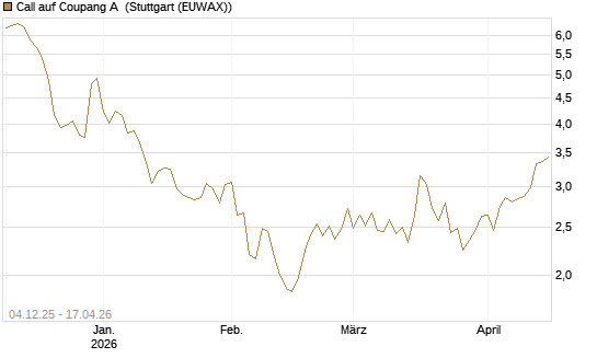 Call auf Coupang A [Morgan Stanley & Co. Int. plc] Chart