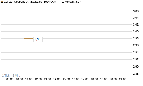 Call auf Coupang A [Morgan Stanley & Co. Int. plc] Chart