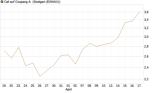 Call auf Coupang A [Morgan Stanley & Co. Int. plc] Chart
