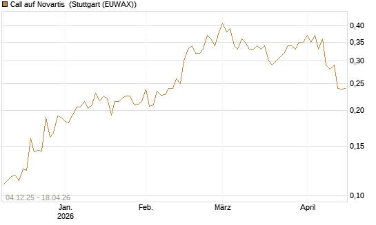 Call auf Novartis [Morgan Stanley & Co. Int. plc] Chart